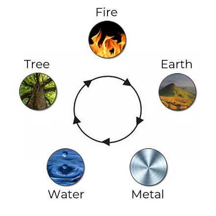 Cycle of Five