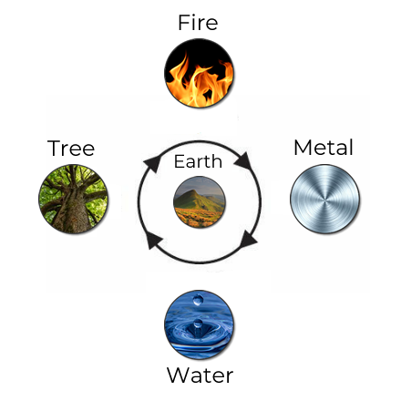 Cycle of Four